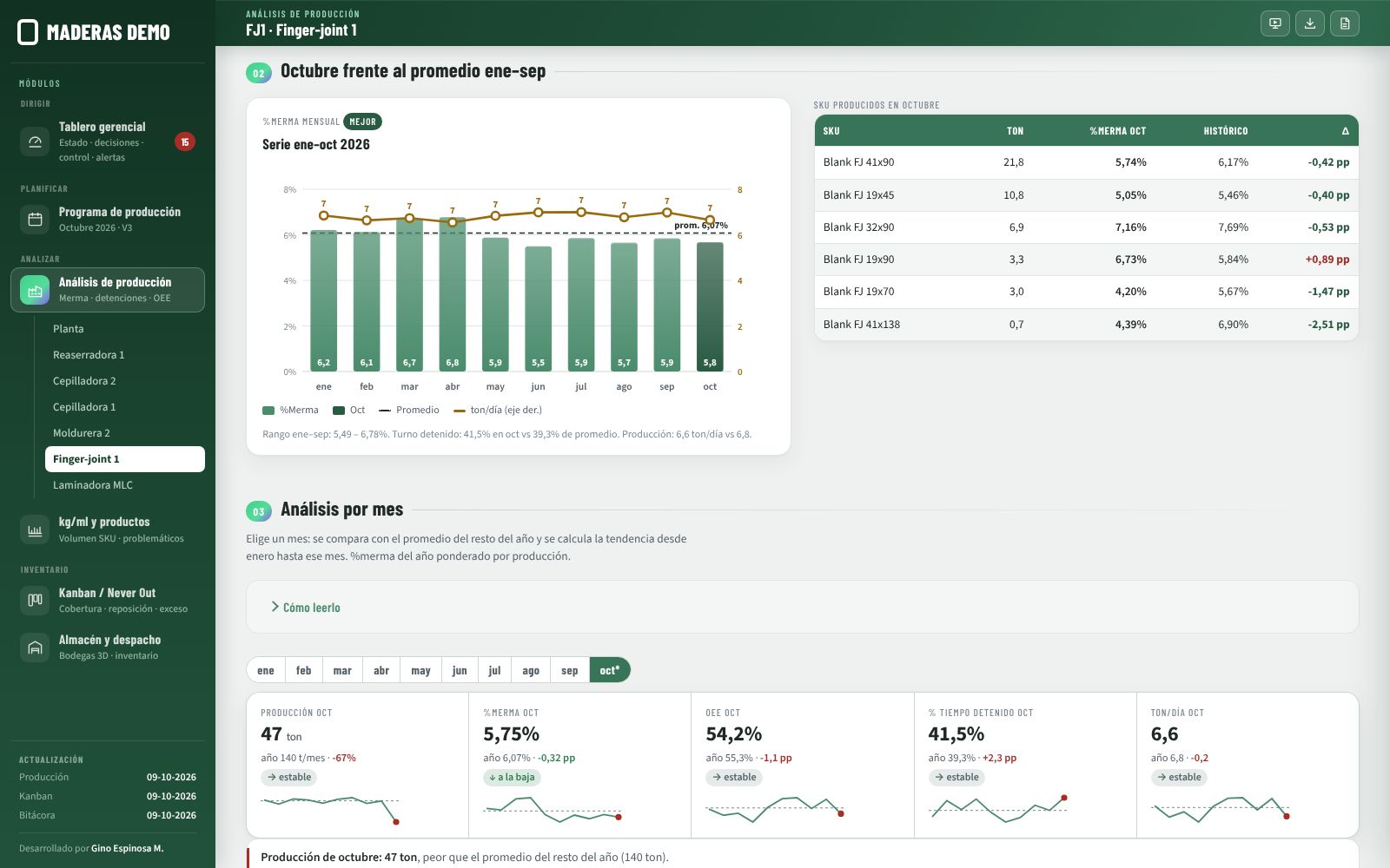 Machine view: monthly scrap, SKUs of the month and OEE, downtime and pace trends.